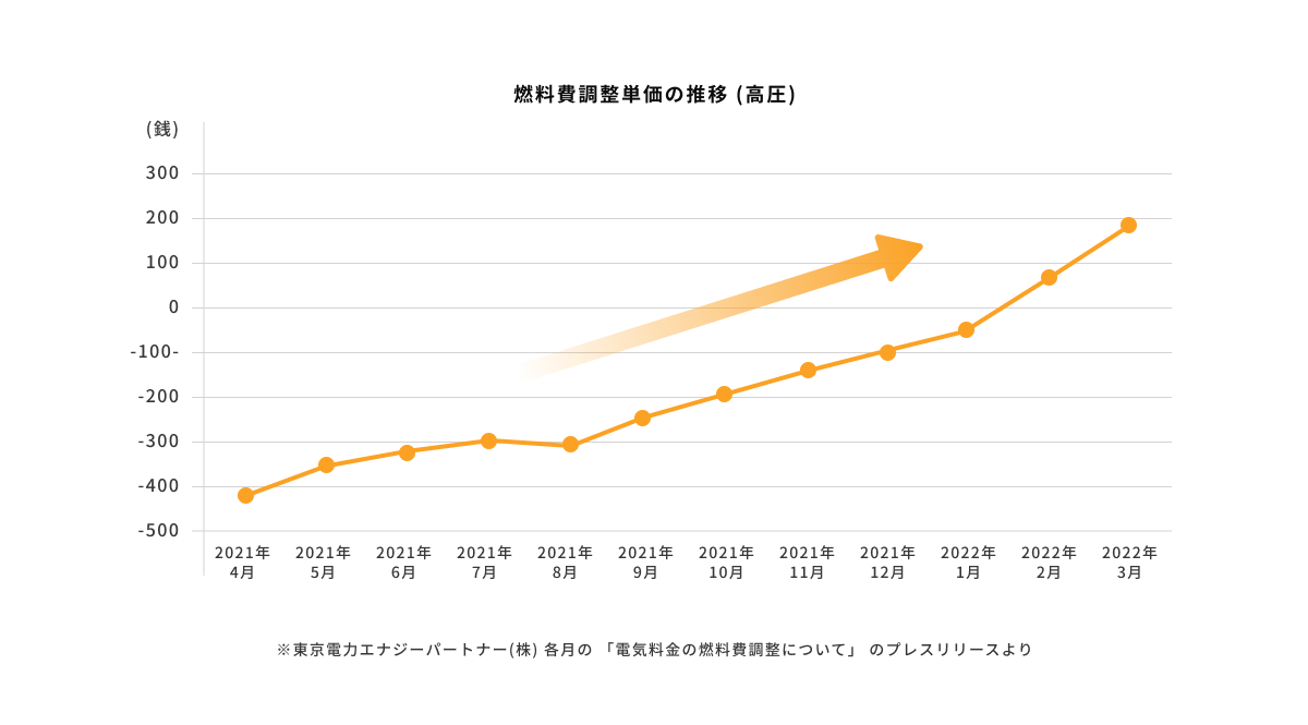 燃料費調整単価の推移